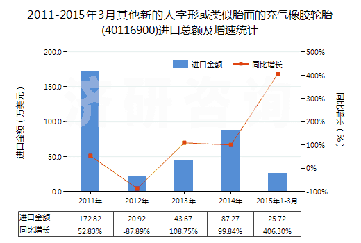 2011-2015年3月其他新的人字形或類似胎面的充氣橡膠輪胎(40116900)進口總額及增速統(tǒng)計